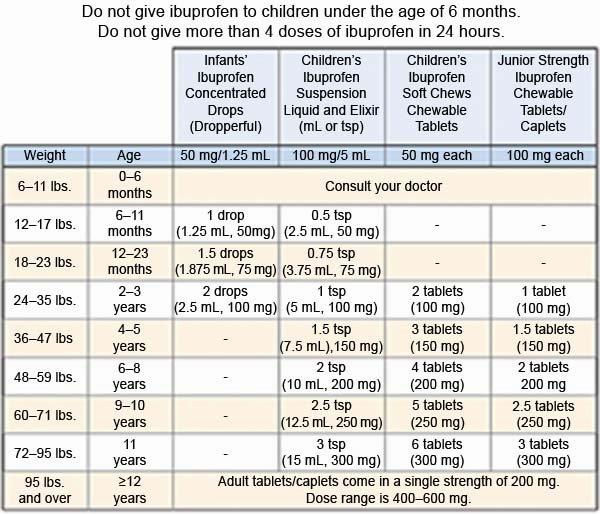 A table showing the recommended dosage of ibuprofen for children of different ages and weights.