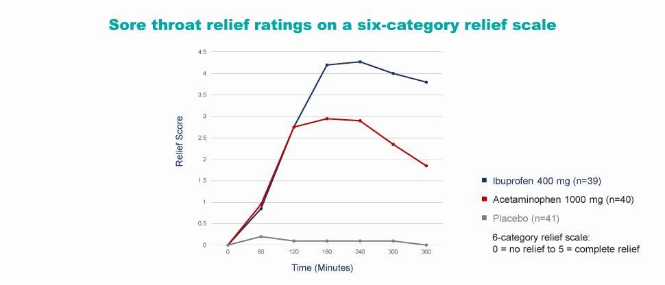 A line graph showing the sore throat relief ratings of three different treatments over time.