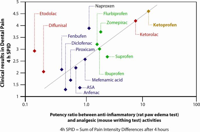 The image shows a scatter plot comparing the potency of anti-inflammatory and analgesic activities of several drugs.