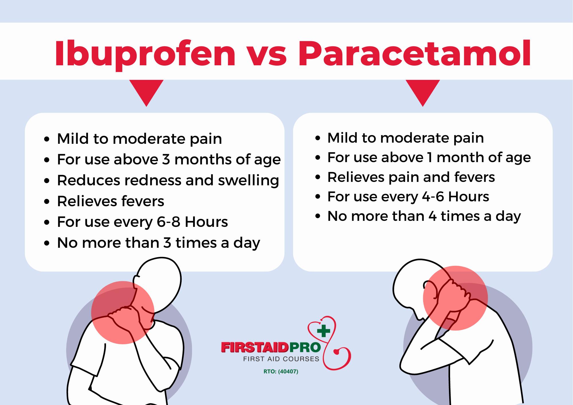 A comparison of ibuprofen and paracetamol, including the age at which they can be used, how often they can be taken, and what they are used for.
