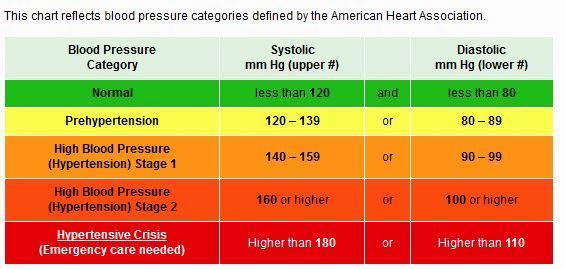 A chart showing blood pressure categories defined by the American Heart Association.