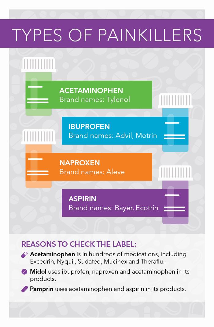 A table listing four common painkillers and their brand names, with a warning to check labels as many medications contain multiple pain relievers.