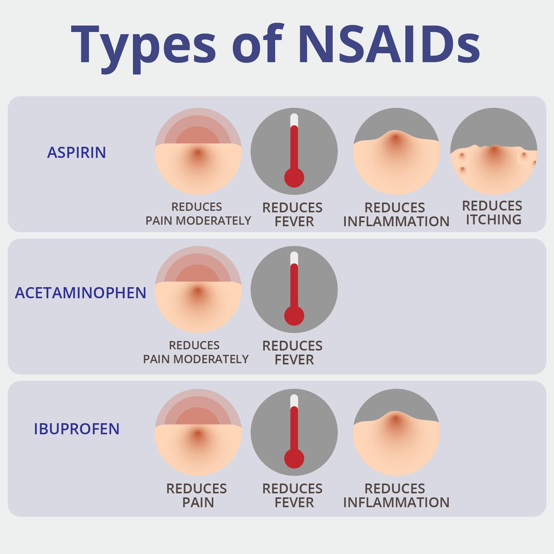 A table comparing three types of NSAIDs: aspirin, acetaminophen, and ibuprofen, and their effectiveness at reducing pain, fever, inflammation, and itching.