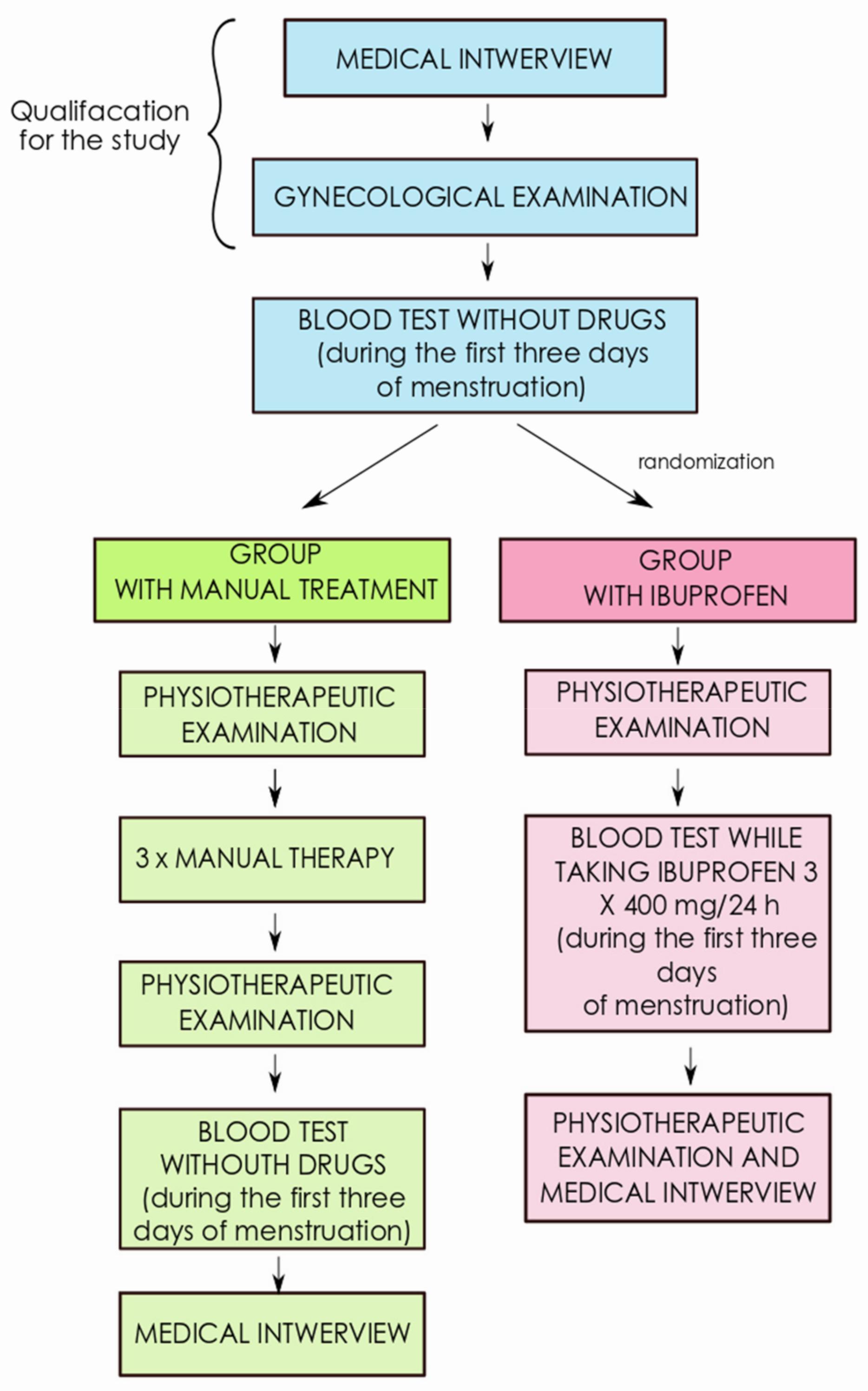 A flowchart showing the qualification for the study, and the two treatment groups.