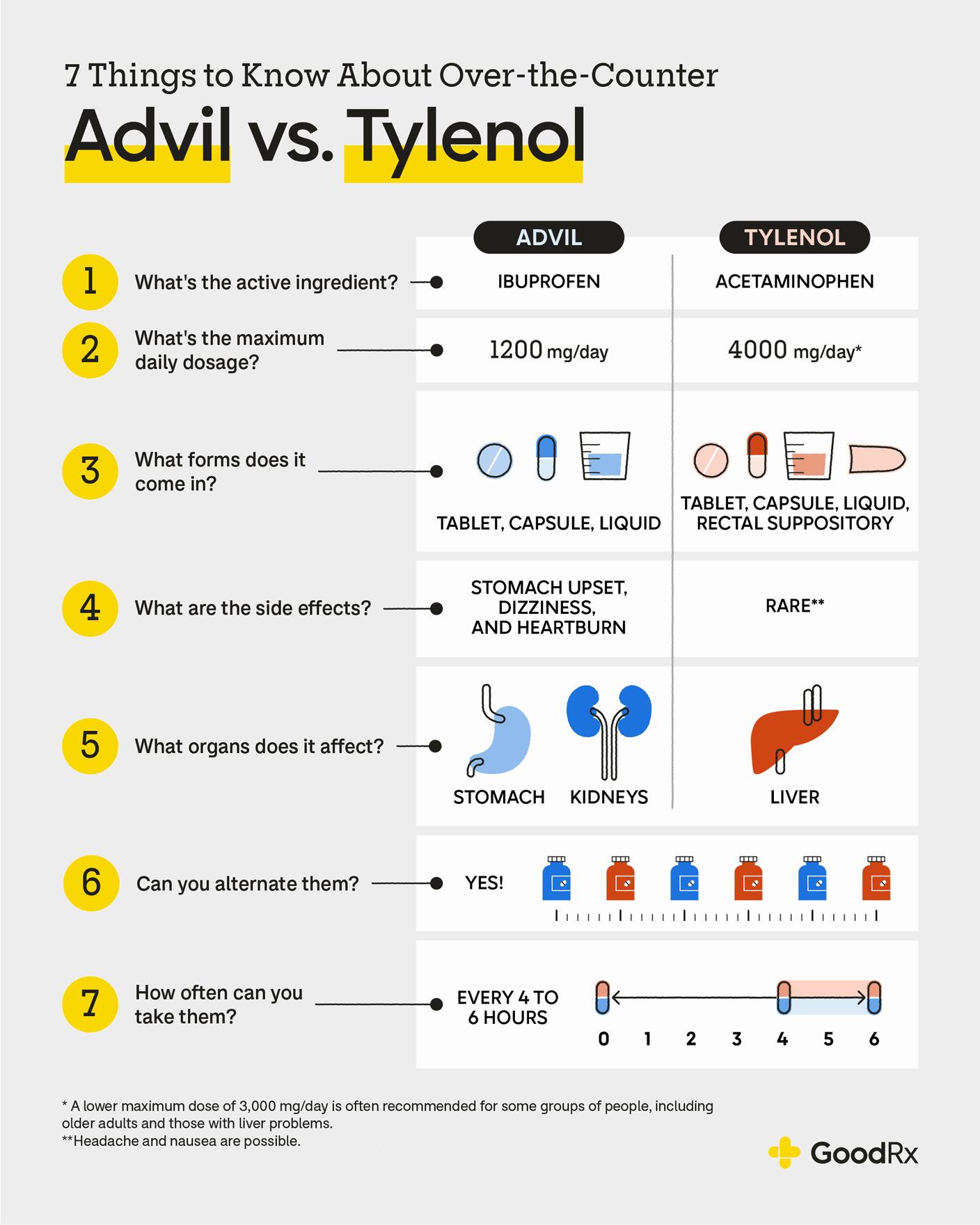 A comparison of the active ingredients, maximum daily dosage, forms, side effects, affected organs, and frequency of administration of Advil and Tylenol.