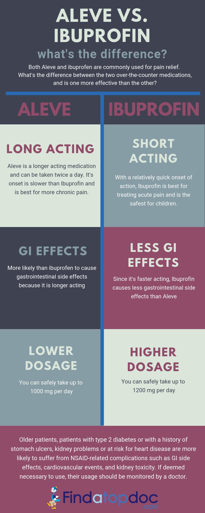 A table comparing the over-the-counter pain relievers Aleve and Ibuprofen, showing differences in how long they take to act, their side effects, and their dosage.