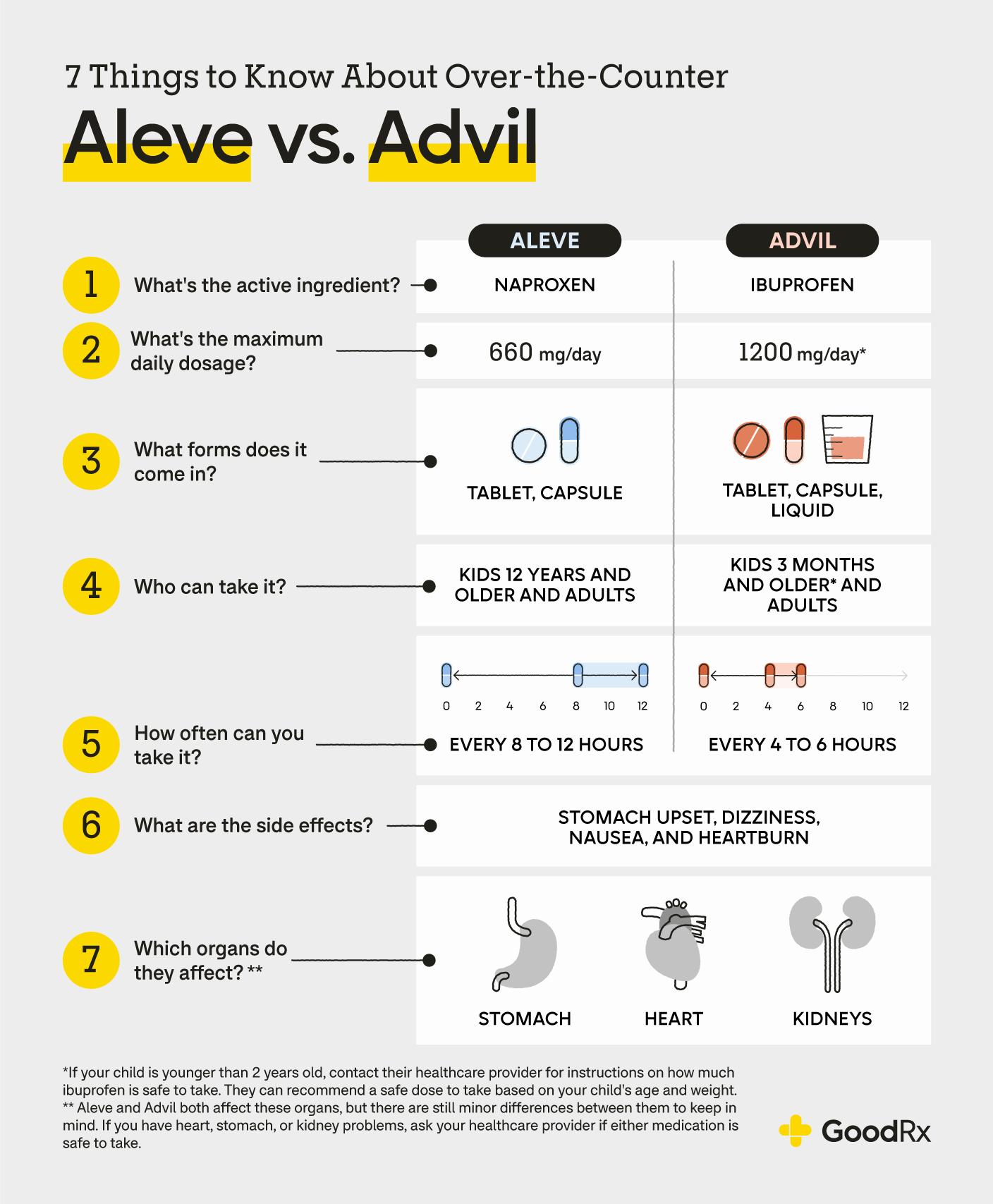A table comparing Aleve and Advil, two over-the-counter pain relievers, on 7 different factors.