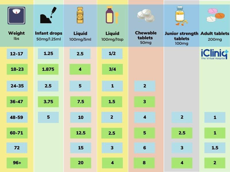 A table showing the different weights of children and the corresponding doses of paracetamol they should be given.