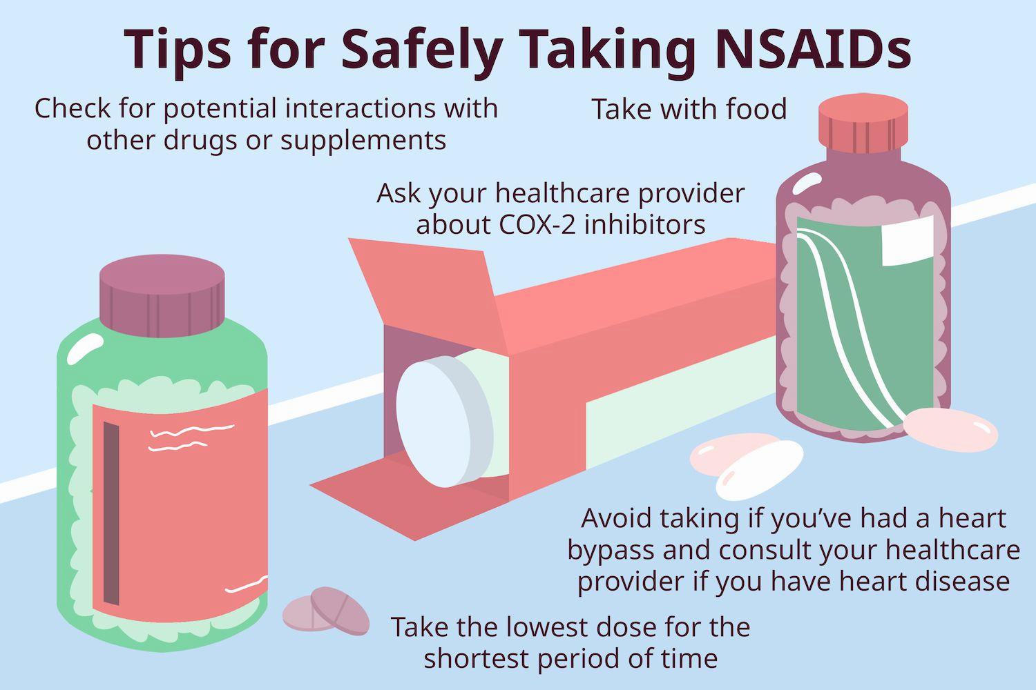 A list of tips for safely taking NSAIDs, including checking for potential interactions with other drugs or supplements, taking with food, asking a healthcare provider about COX-2 inhibitors, avoiding taking if youve had a heart bypass and consulting your healthcare provider if you have heart disease, and taking the lowest dose for the shortest period of time.