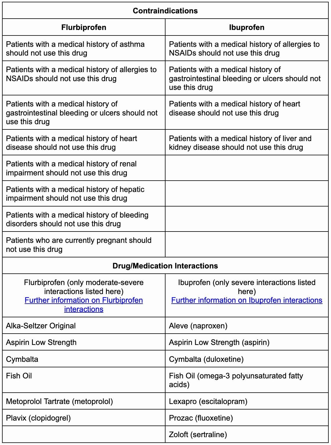 Contraindications and drug/medication interactions for flurbiprofen and ibuprofen.