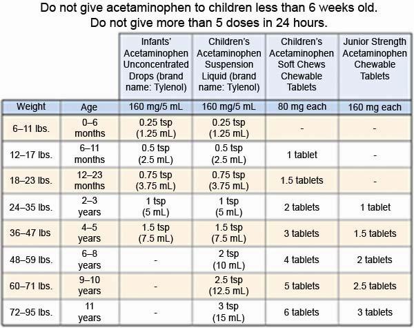 A table of recommended childrens acetaminophen doses based on weight and age.