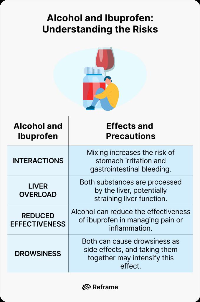 A chart lists the effects and precautions of mixing alcohol and ibuprofen, including stomach irritation, liver overload, reduced effectiveness, and drowsiness.
