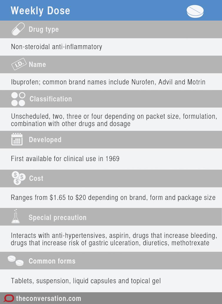 A table containing information about ibuprofen, including its drug type, name, classification, development, cost, special precautions, and common forms.