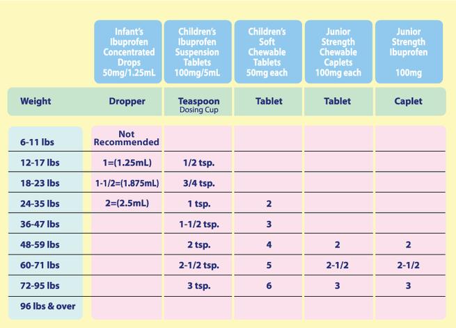 A table showing the recommended dosage of Childrens Motrin for infants and children based on weight in pounds.