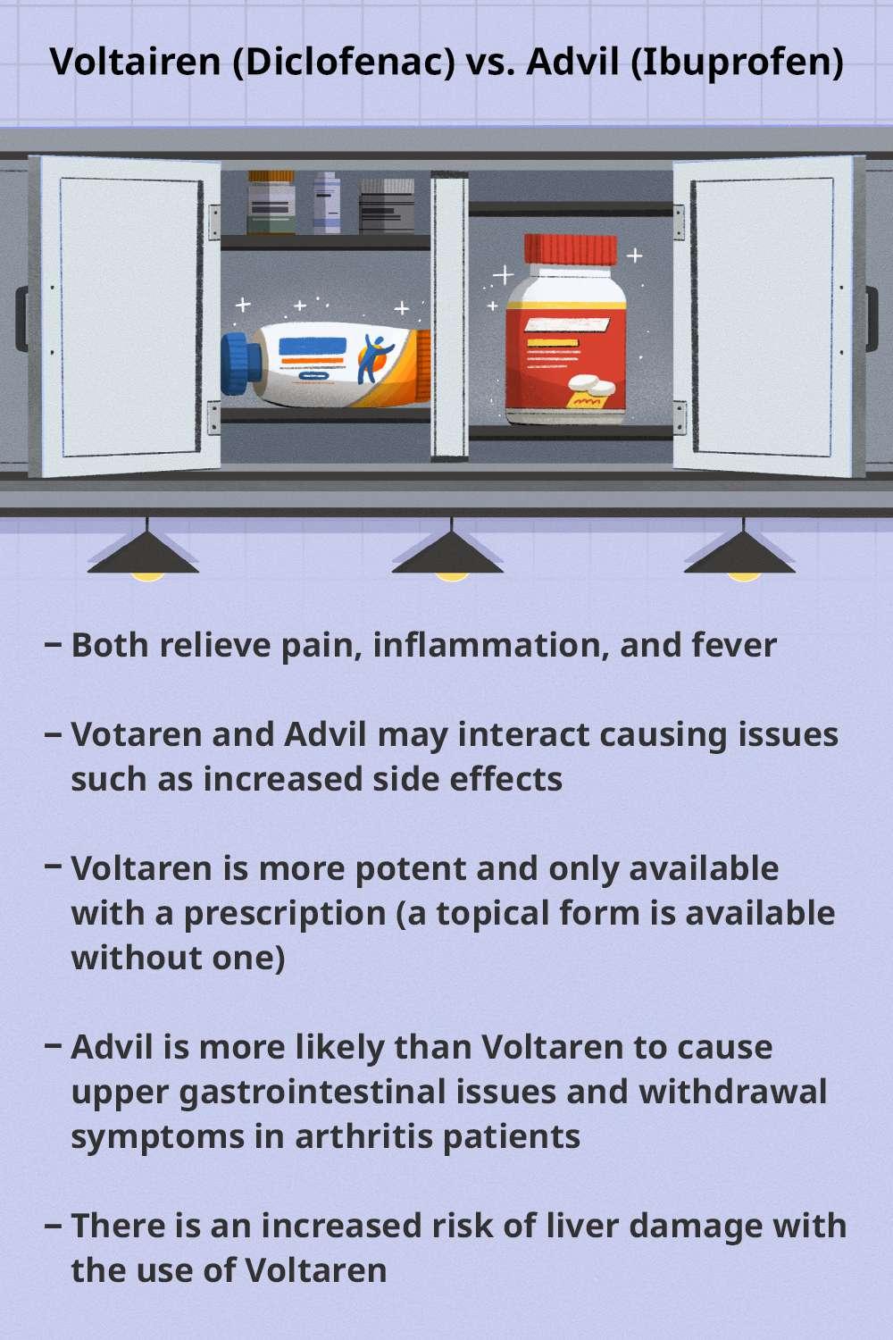 A comparison of Voltaren and Advil, both of which are used to relieve pain, inflammation, and fever.