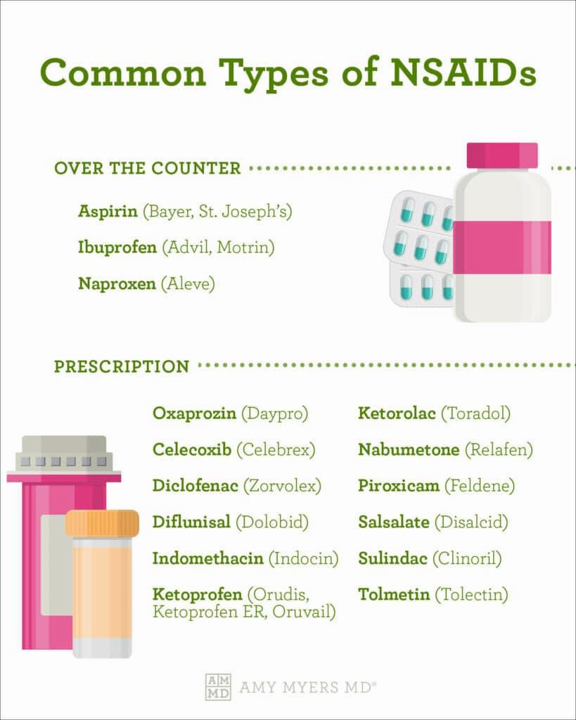 A table listing common types of nonsteroidal anti-inflammatory drugs (NSAIDs), both over-the-counter and prescription.