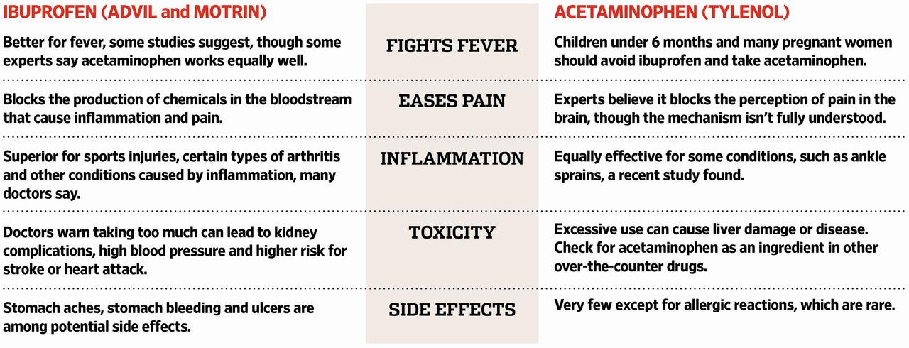 A table comparing the effectiveness, side effects, and toxicity of ibuprofen and acetaminophen.