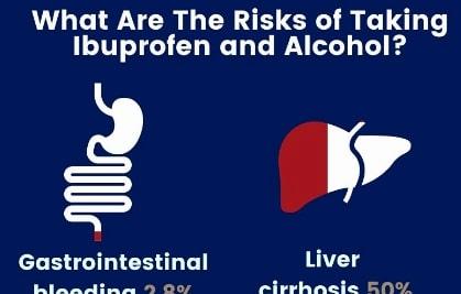 The image shows the risks of taking ibuprofen and alcohol, which can cause gastrointestinal bleeding and cirrhosis of the liver.