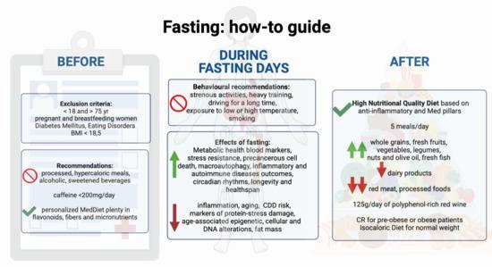 A table summarizing the recommendations, effects and dietary guidelines of intermittent fasting.