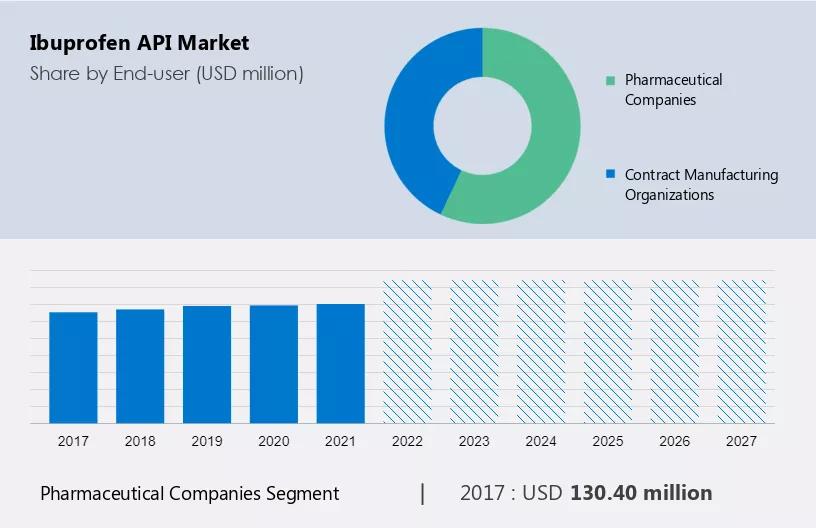 A chart shows the share of the ibuprofen API market by end-user, with pharmaceutical companies and contract manufacturing organizations as the two end-users.