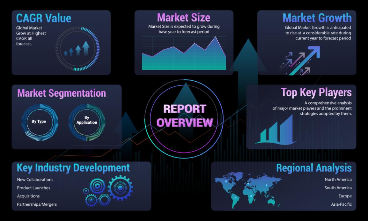 A technology-focused market overview, including market size, CAGR value, segmentation, key players, industry developments, and regional analysis.
