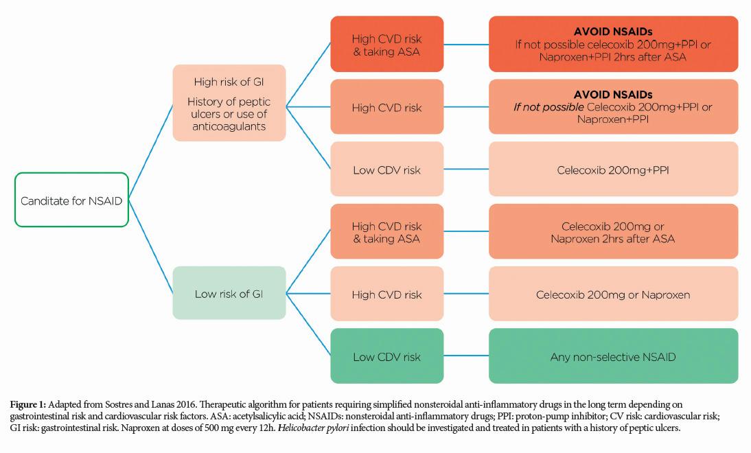 A decision tree for determining which NSAID to use based on the patients GI and CV risk.