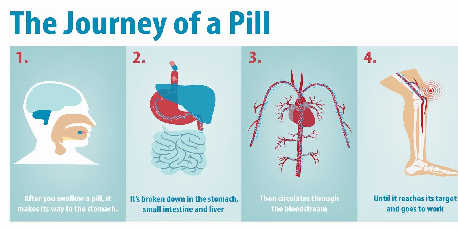 This image shows the journey of a pill through the body, from being swallowed to reaching its target and going to work.