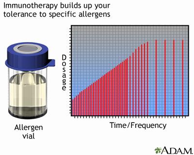 A graph showing immunotherapy building up tolerance to specific allergens over time.