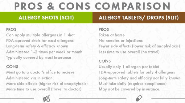 A comparison of allergy shots and allergy tablets/drops, showing the pros and cons of each.