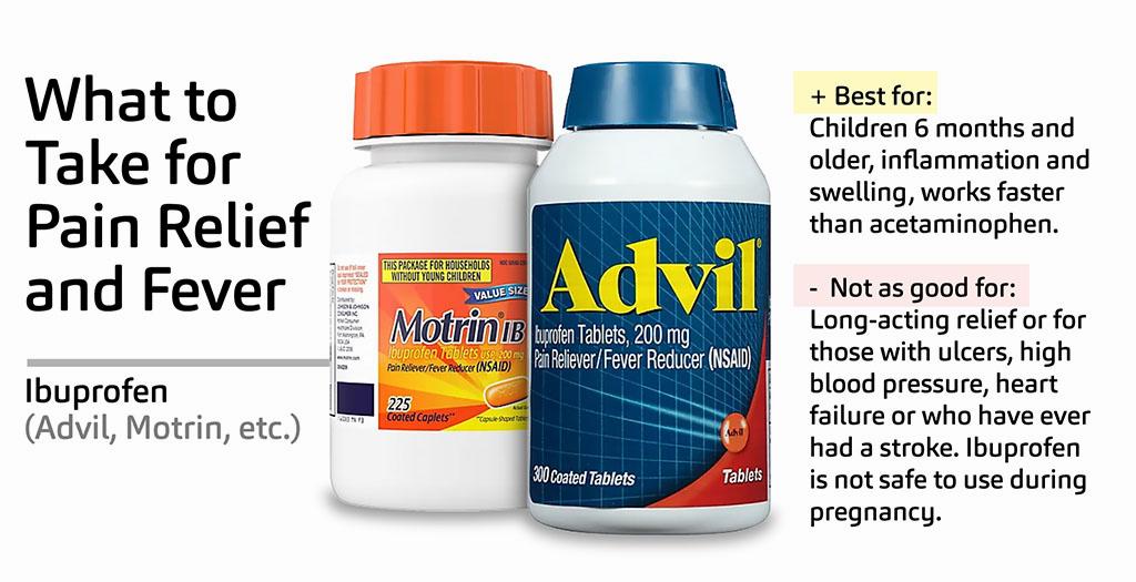 A table comparing the effectiveness of ibuprofen and acetaminophen for pain relief and fever in children 6 months and older.