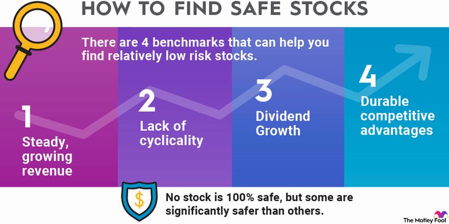 A graphic listing four benchmarks for finding relatively low-risk stocks: steady growing revenue, lack of cyclicality, dividend growth, and durable competitive advantages.