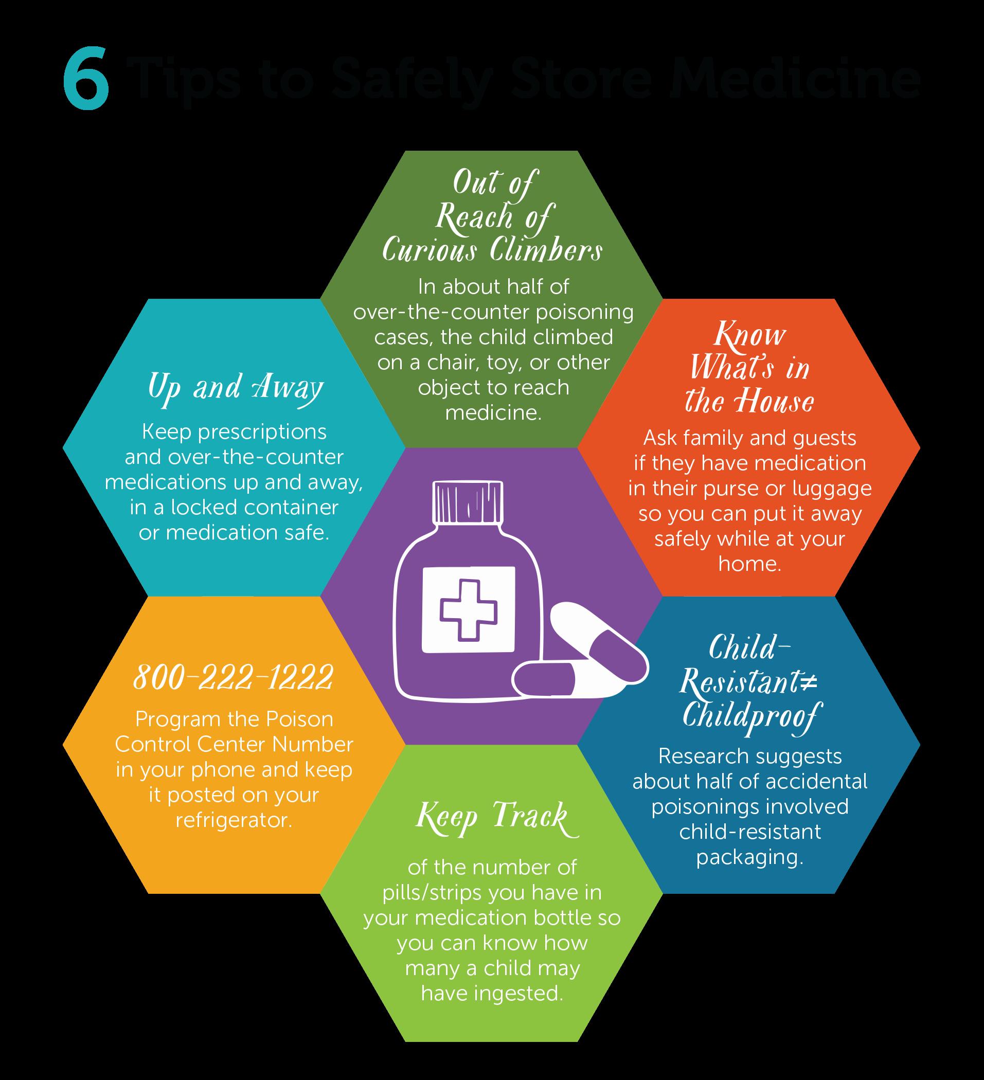 A poster with 6 tips for safely storing medicine, including keeping it up and away from children, out of reach of curious climbers, knowing whats in the house, programming the Poison Control Center Number into your phone, keeping track of the number of pills in a medication bottle, and using child-resistant packaging.