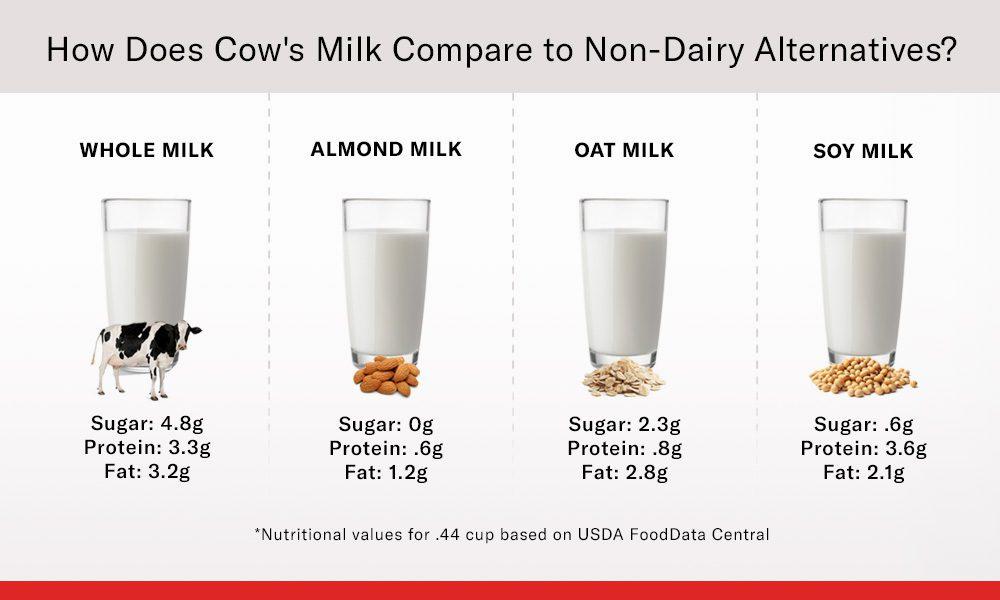A chart comparing the nutritional content of cows milk to three non-dairy alternatives: almond milk, oat milk, and soy milk.