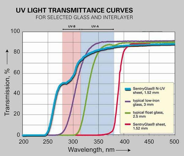 A graph showing the UV light transmittance curves for selected glass and interlayer.
