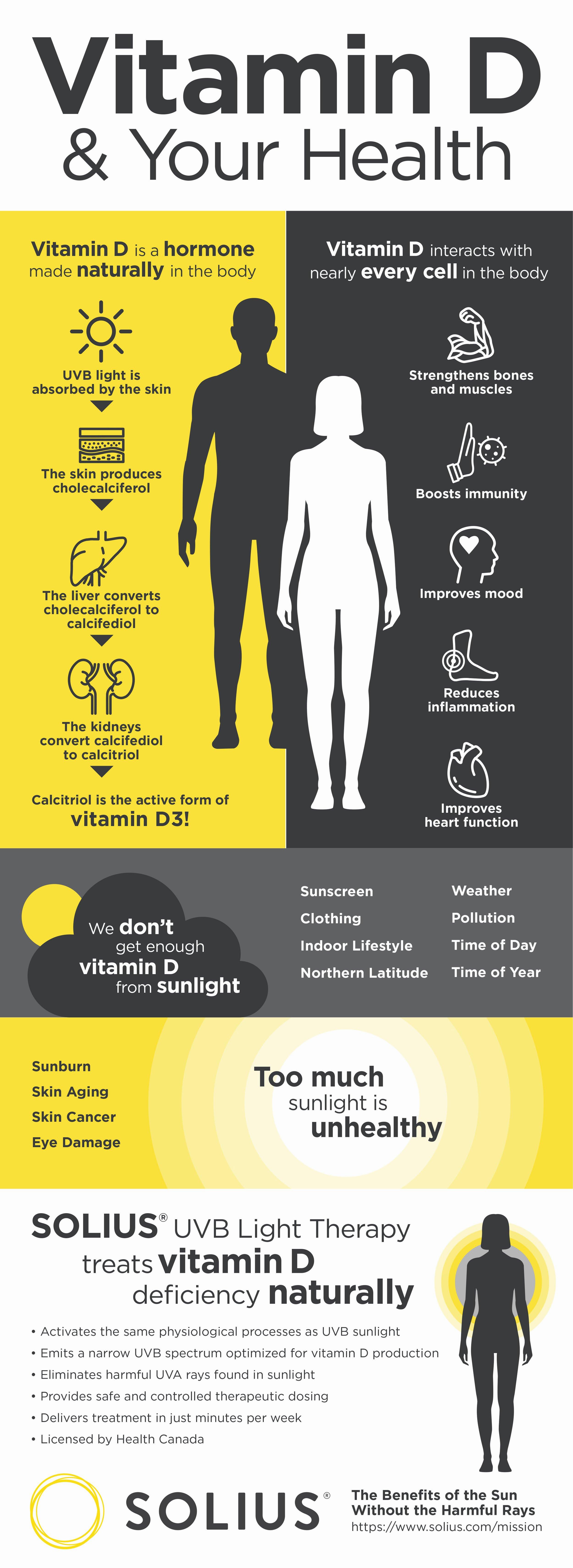 The image is about the benefits of vitamin D and how sunlight helps the body produce it, and the negative effects of too much sunlight.
