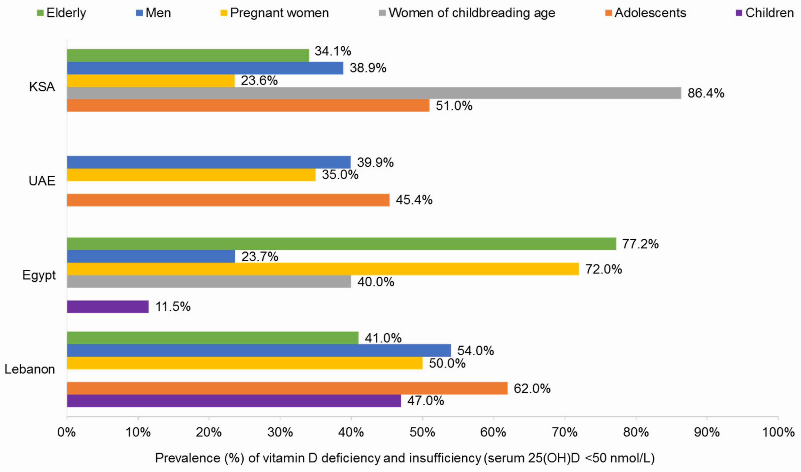 This graph shows the percentage of vitamin D deficiency in the MENA region, broken down by country and age group.