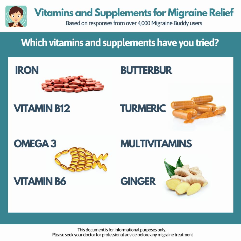 A table listing vitamins and supplements that have been tried by migraine sufferers, based on responses from over 4000 migraine buddy users.