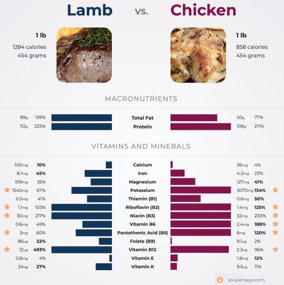 A comparison of the nutritional values of a pound of lamb versus a pound of chicken.