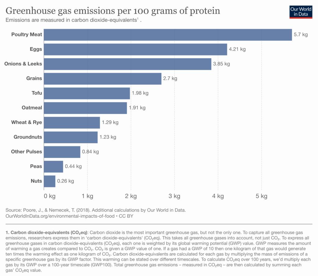 This chart shows the greenhouse gas emissions per 100 grams of protein for various foods.