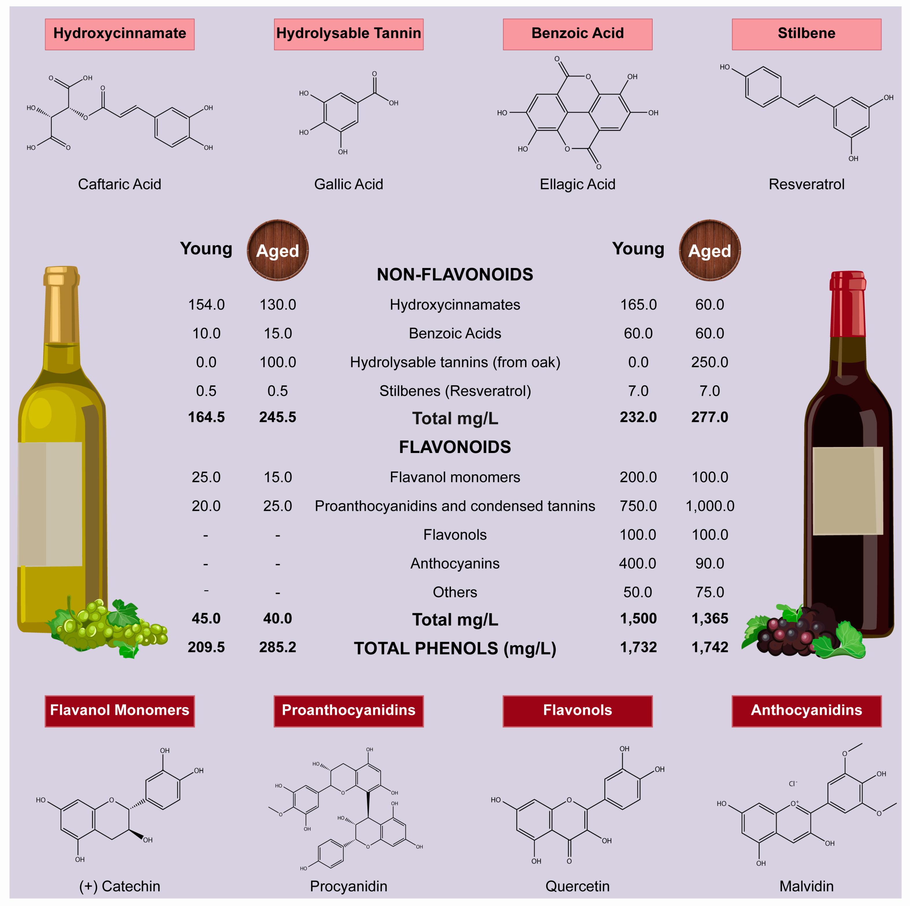 A table of the concentration in mg/L of different types of polyphenols in red wine, broken down by type and age.