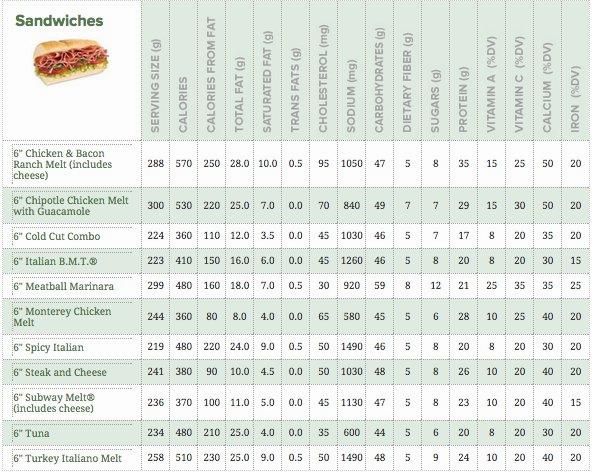 A table of nutritional information for various Subway sandwiches.