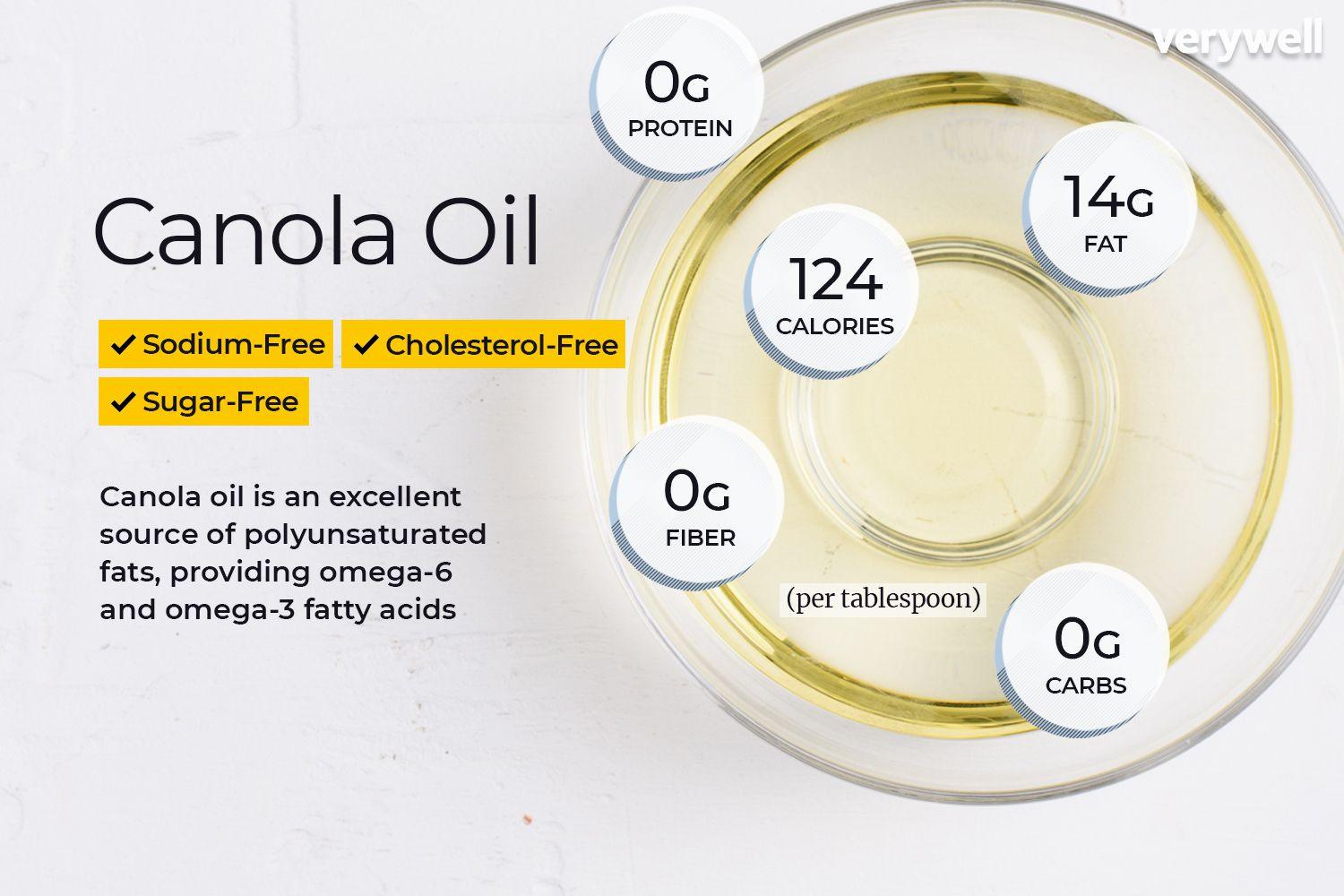 A table showing the nutritional value of canola oil, including its calorie, fat, carbohydrate, protein, and fiber content.