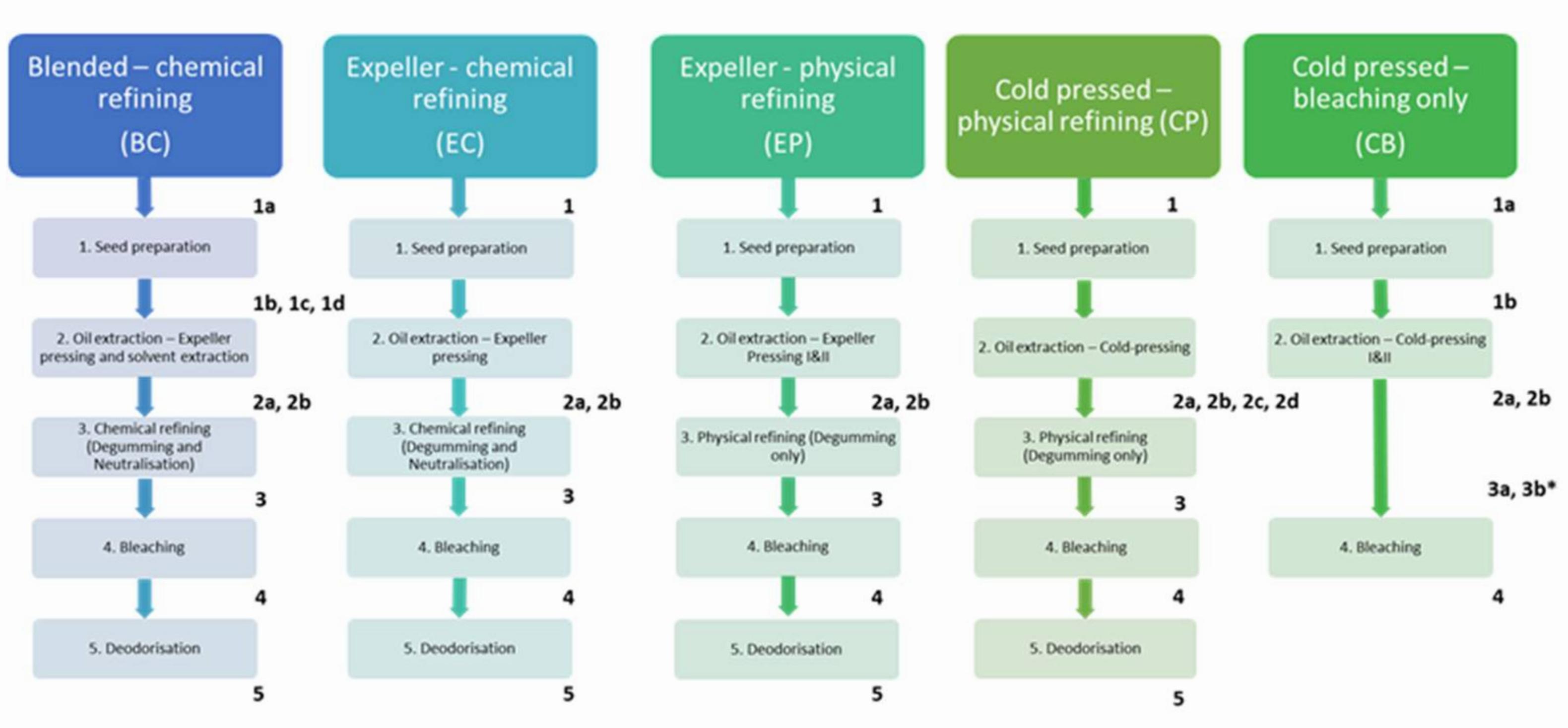 A chart of the different processes involved in five different vegetable oil refining methods.