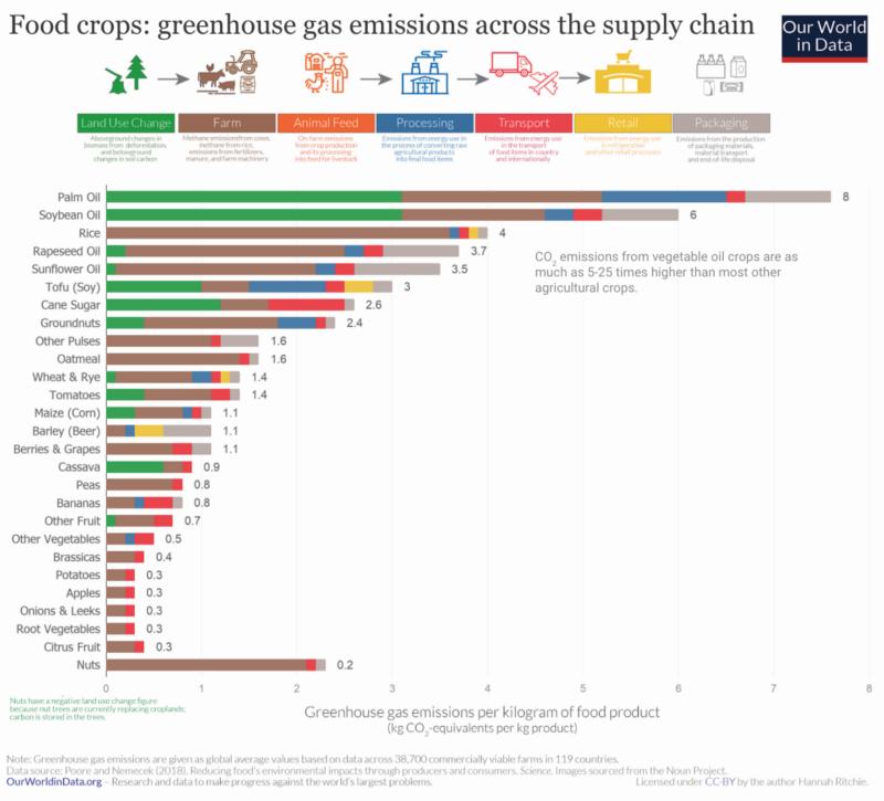 The image shows the greenhouse gas emissions of different food products, from land use change to packaging.