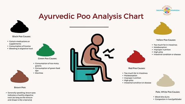 A chart that explains the causes of different colored poop according to Ayurvedic principles.