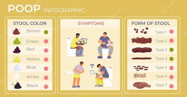 This image is an infographic about poop, stool color, symptoms and form of stool.