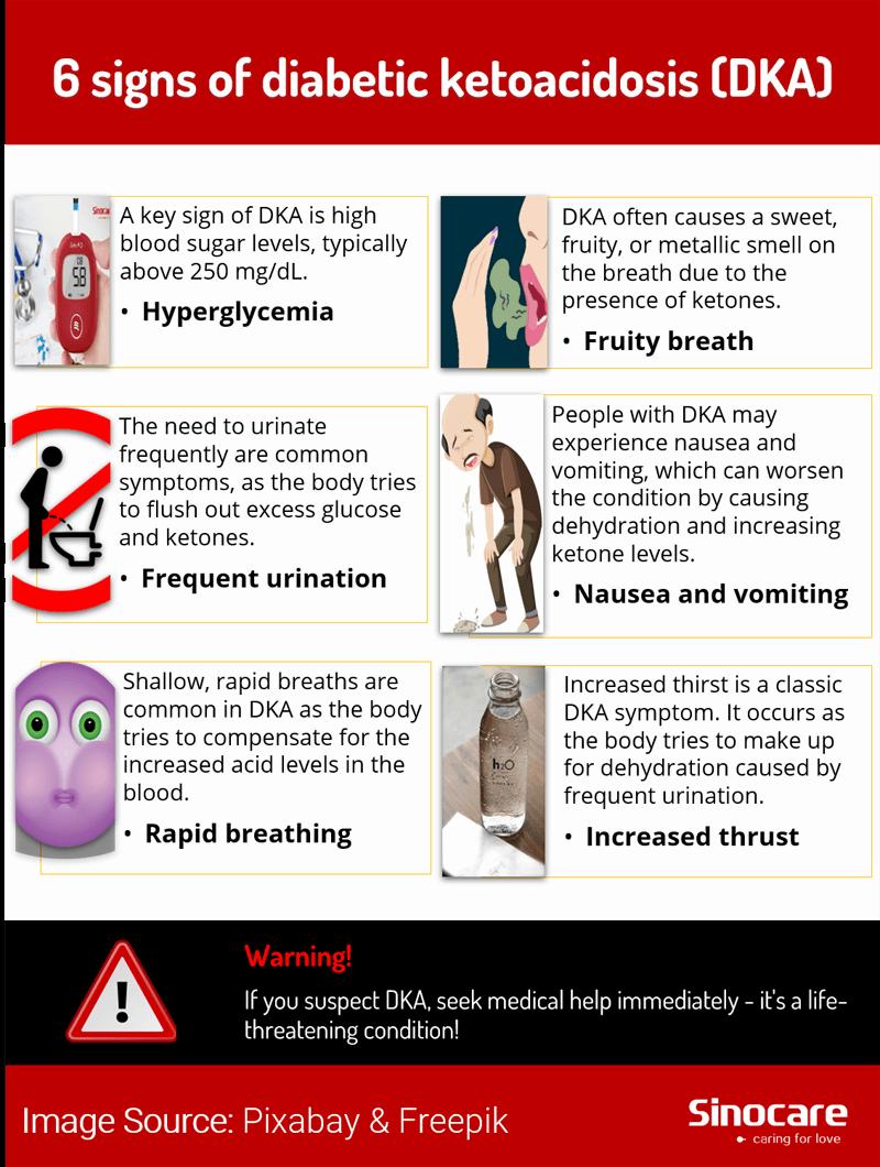 Infographic of the 6 signs of diabetic ketoacidosis: hyperglycemia, fruity breath, frequent urination, nausea and vomiting, rapid breathing, and increased thirst.