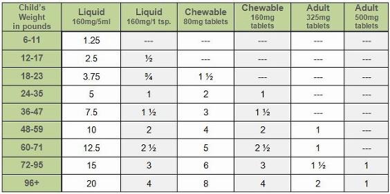 A table showing the recommended dosage of a medication based on a child or adults weight.