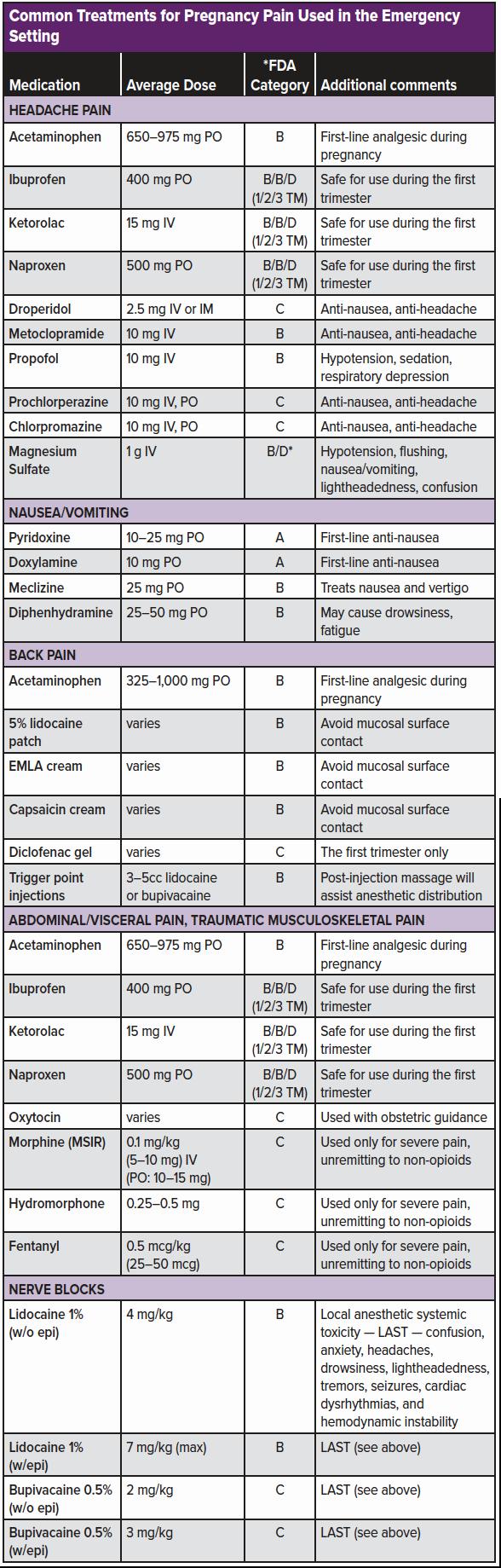 A table of common treatments for pregnancy pain used in the emergency setting, including medication, average dose, category, and additional comments.