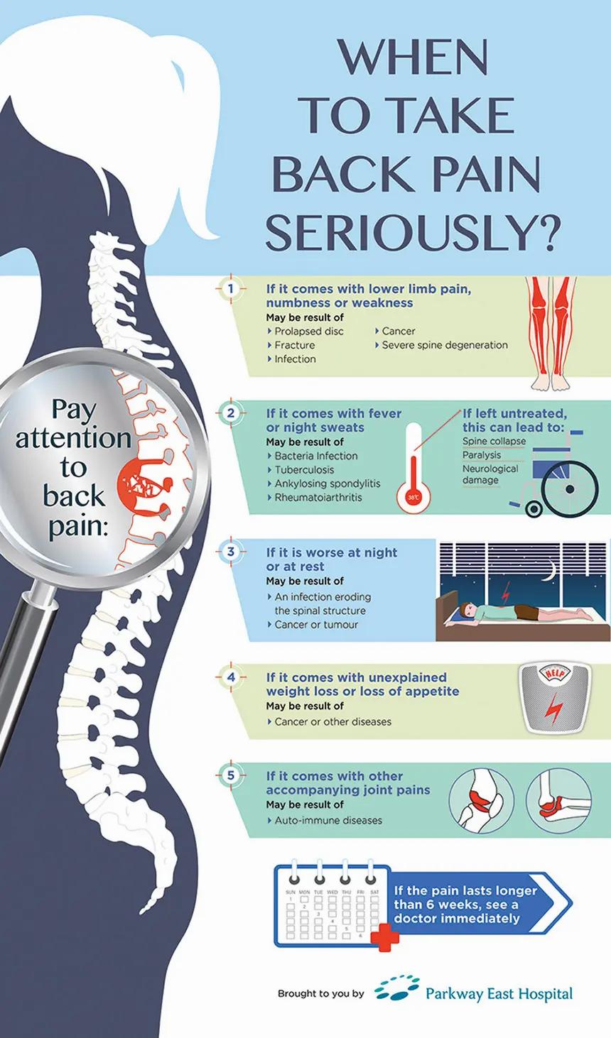 Infographic on when to take back pain seriously, listing 5 scenarios where it could be a sign of a serious underlying condition.